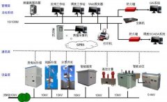 西門子s7系列plc通過遠(yuǎn)程監(jiān)控控制變電站自動化系統(tǒng)低開發(fā)與應(yīng)用